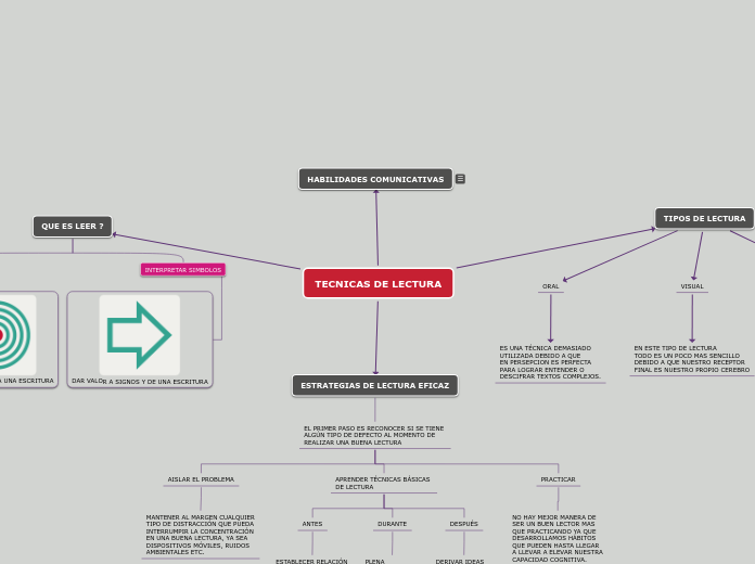 TECNICAS DE LECTURA Mind Map